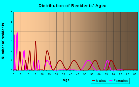 Chillicothe, Iowa Age and Sex of Residents