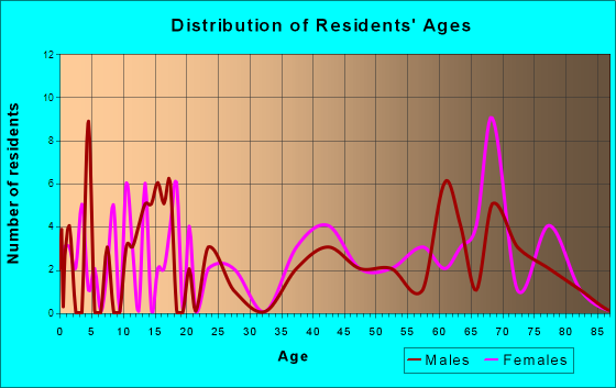 Churdan, Iowa Age and Sex of Residents