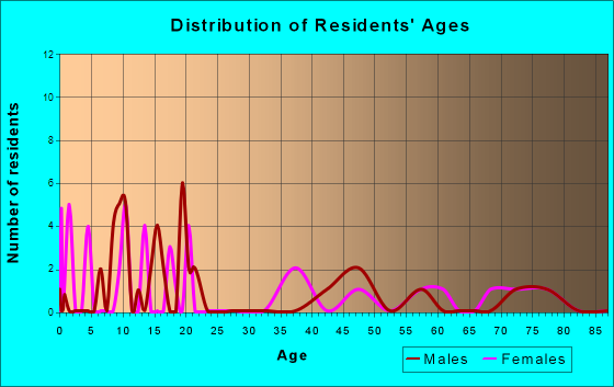 Clare, Iowa Age and Sex of Residents