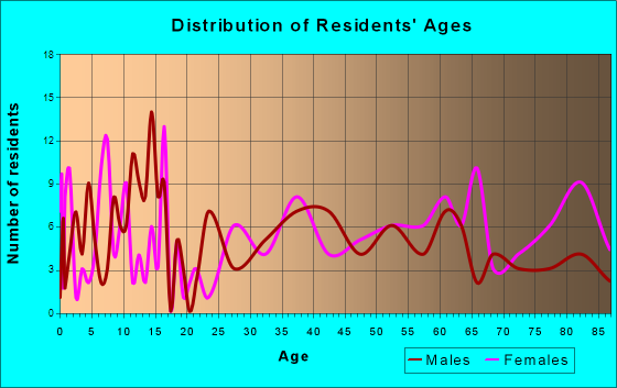 Clarence, Iowa Age and Sex of Residents