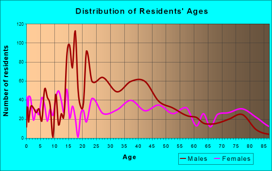 Clarinda, Iowa Age and Sex of Residents