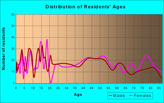Clarion, Iowa Age and Sex of Residents