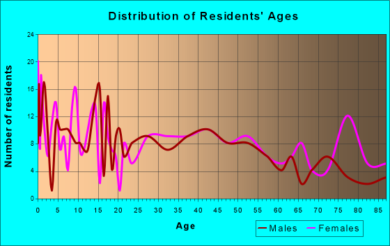 Clarksville, Iowa Age and Sex of Residents