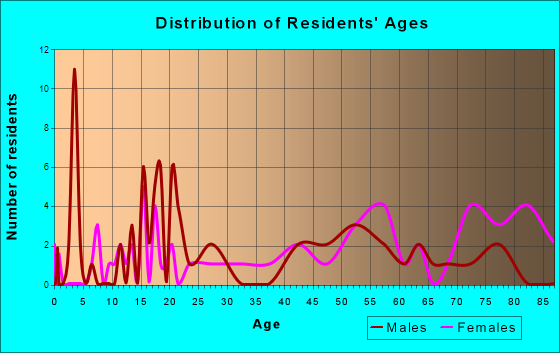 Clearfield, Iowa Age and Sex of Residents