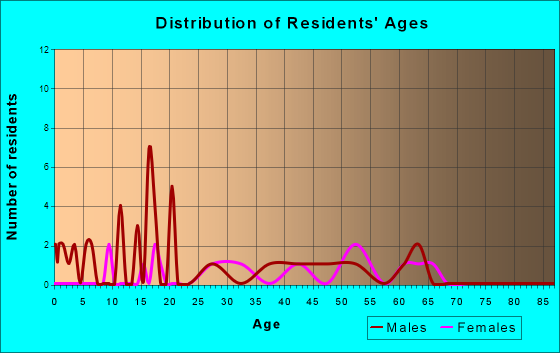 Clemons, Iowa Age and Sex of Residents