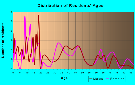 Clermont, Iowa Age and Sex of Residents