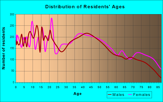 Clinton, Iowa Age and Sex of Residents