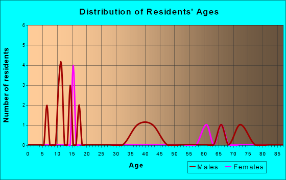 Nikolai, Alaska Age and Sex of Residents