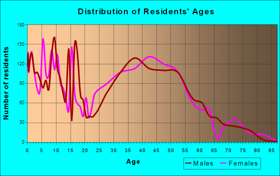 Clive, Iowa Age and Sex of Residents