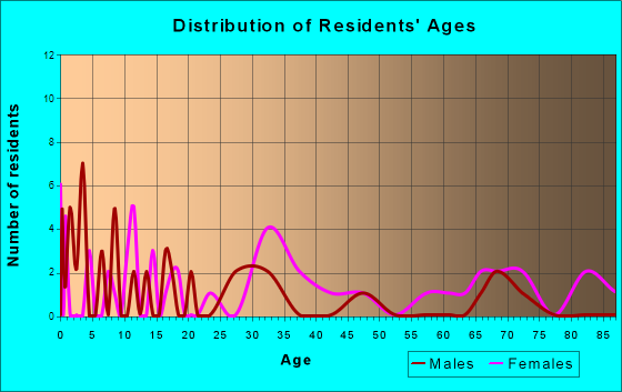 Clutier, Iowa Age and Sex of Residents