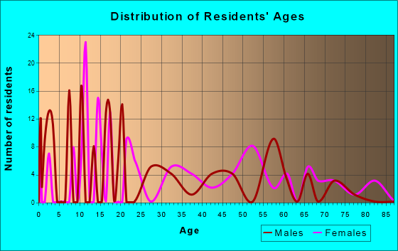 Coalville, Iowa Age and Sex of Residents