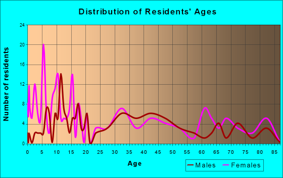 Coggon, Iowa Age and Sex of Residents