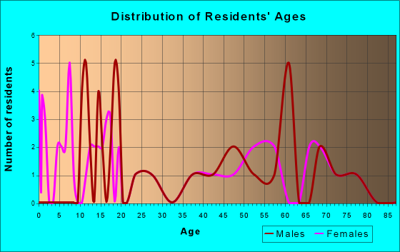 Coin, Iowa Age and Sex of Residents