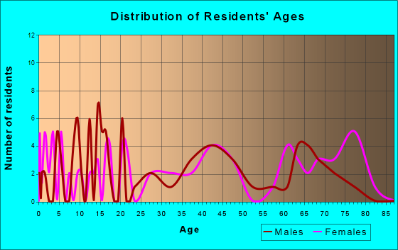 Colesburg, Iowa Age and Sex of Residents