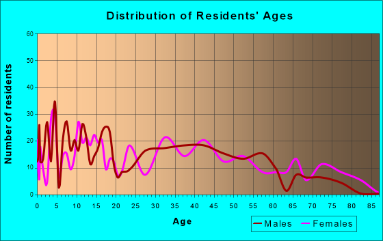 Colfax, Iowa Age and Sex of Residents