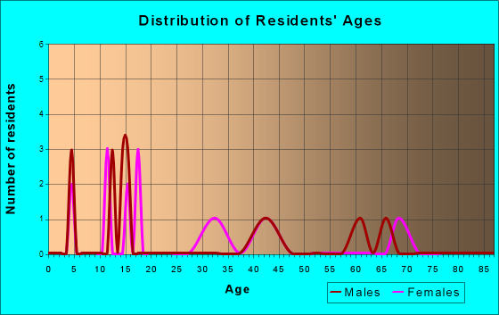 Nikolski, Alaska Age and Sex of Residents