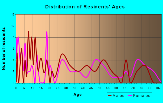 Collins, Iowa Age and Sex of Residents