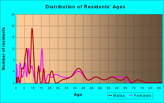 Columbus City, Iowa Age and Sex of Residents