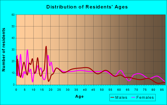 Columbus Junction, Iowa Age and Sex of Residents