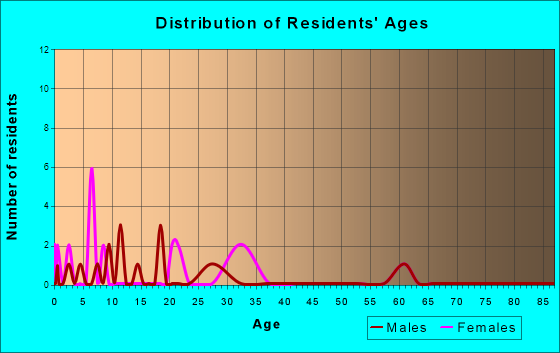 Colwell, Iowa Age and Sex of Residents