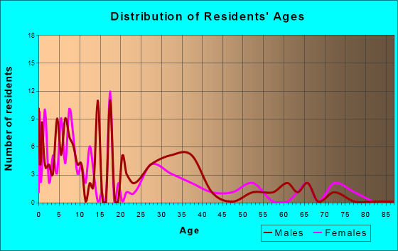 Conesville, Iowa Age and Sex of Residents