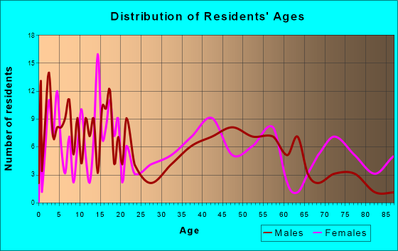 Conrad, Iowa Age and Sex of Residents