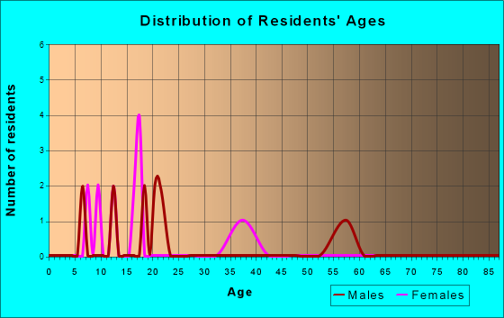 Conway, Iowa Age and Sex of Residents