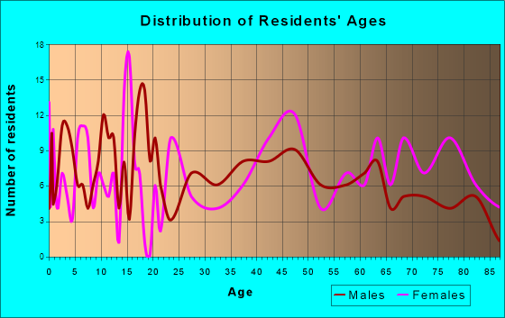 Coon Rapids, Iowa Age and Sex of Residents