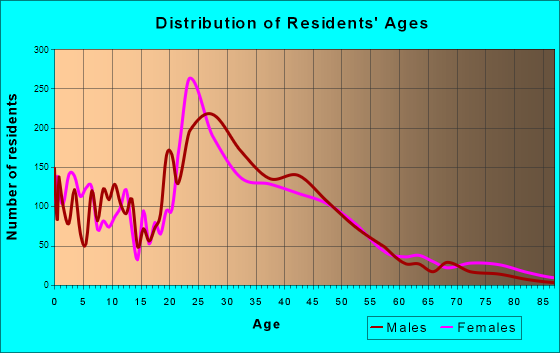 Coralville, Iowa Age and Sex of Residents