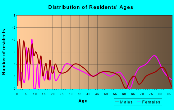 Correctionville, Iowa Age and Sex of Residents