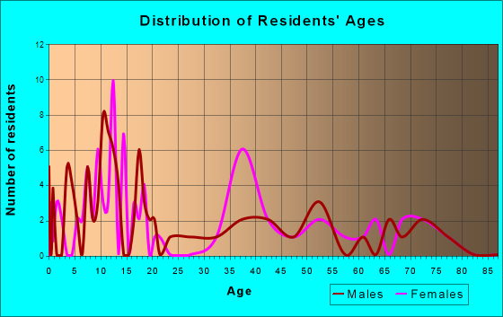 Corwith, Iowa Age and Sex of Residents