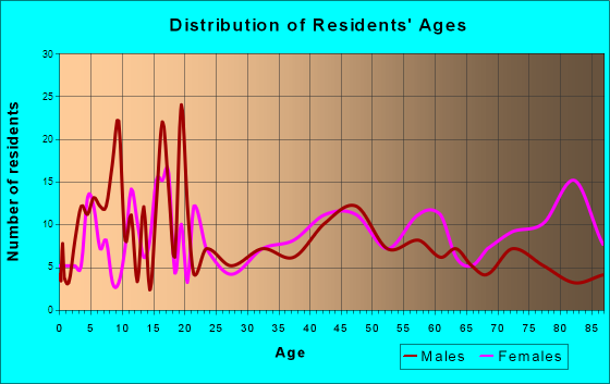 Corydon, Iowa Age and Sex of Residents