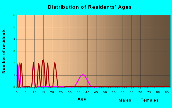 Cotter, Iowa Age and Sex of Residents