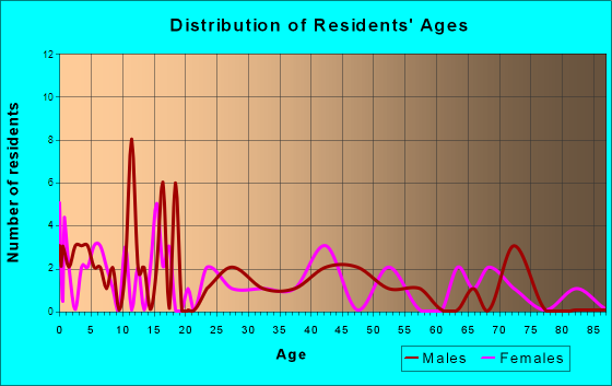 Coulter, Iowa Age and Sex of Residents