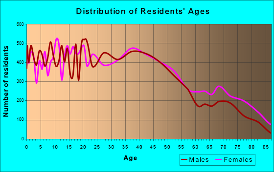 Council Bluffs, Iowa Age and Sex of Residents
