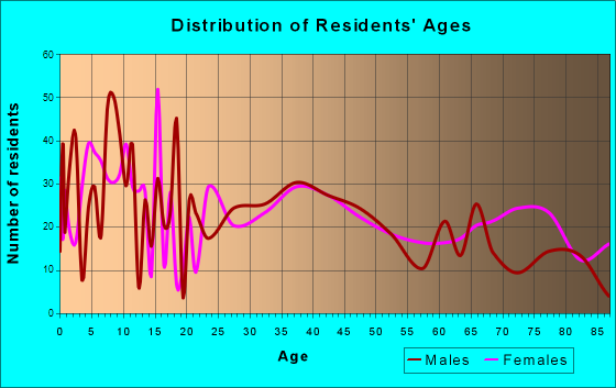 Cresco, Iowa Age and Sex of Residents