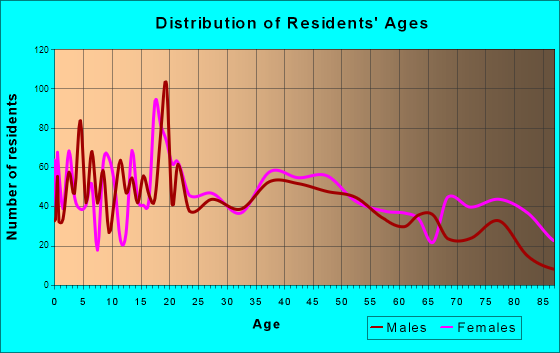 Creston, Iowa Age and Sex of Residents