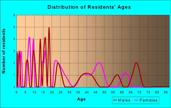 Cromwell, Iowa Age and Sex of Residents