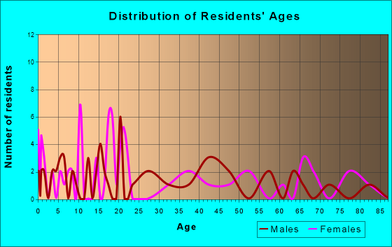 Crystal Lake, Iowa Age and Sex of Residents