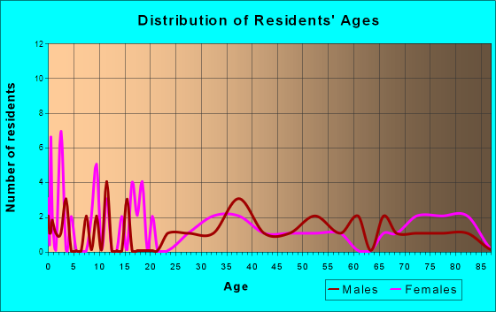 Cumberland, Iowa Age and Sex of Residents