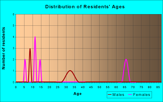 Curlew, Iowa Age and Sex of Residents