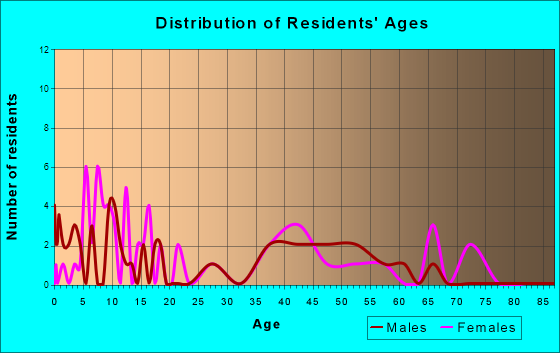 Cushing, Iowa Age and Sex of Residents