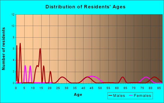 Cylinder, Iowa Age and Sex of Residents