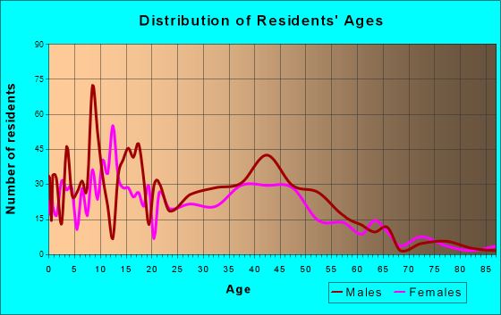 Nome, Alaska Age and Sex of Residents