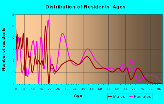 Dakota City, Iowa Age and Sex of Residents
