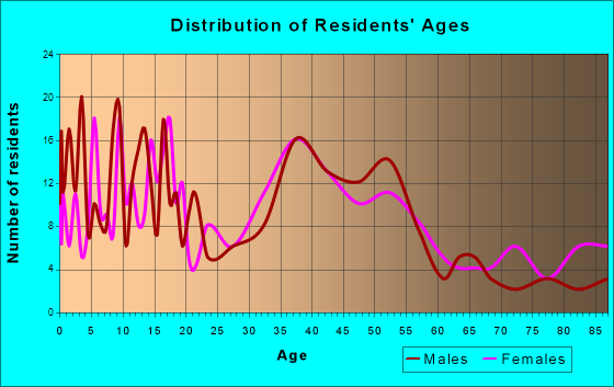 Dallas Center, Iowa Age and Sex of Residents