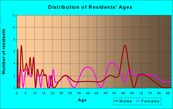 Danbury, Iowa Age and Sex of Residents