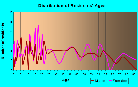 Danville, Iowa Age and Sex of Residents
