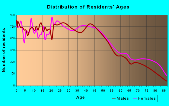 Davenport, Iowa Age and Sex of Residents