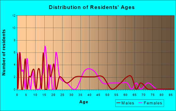 Davis City, Iowa Age and Sex of Residents